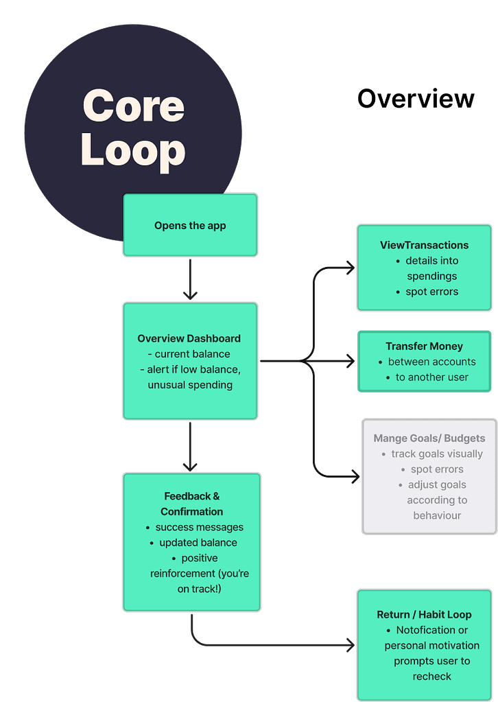 core-loop-ux-experience-design-flow-diagram