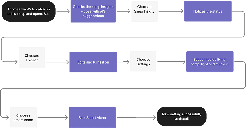 user flow ui ux product design